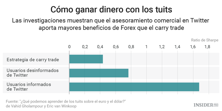 Cómo Twitter puede ayudar a superar al mercado de divisas