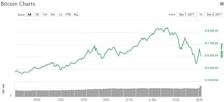 Bitcoin Drops Below $15,000