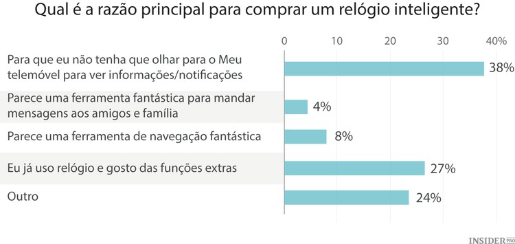 A defesa do Apple Watch