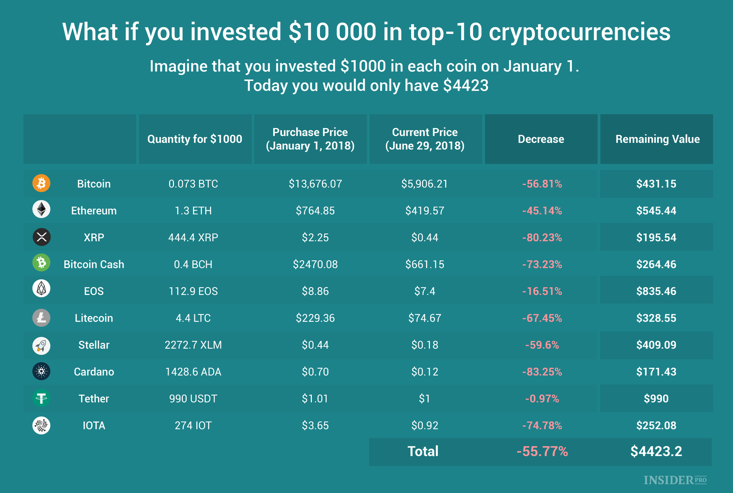 if you would have invested in the top 10 cryptocurrencies