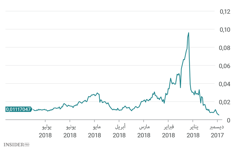اشتر ما دام الثمن رخيص: ثلاث عملات مشفرة مقومة بأقل من قيمتها