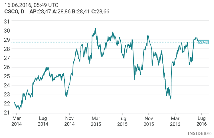 Deutsche Bank raccomanda: i 5 titoli più promettenti del settore tecnologico