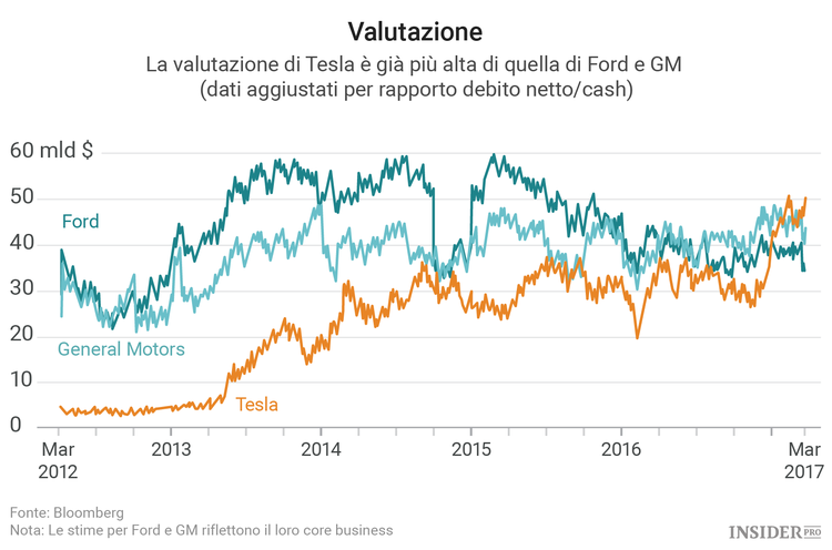 Tencent investe in Tesla, che accelera in Borsa