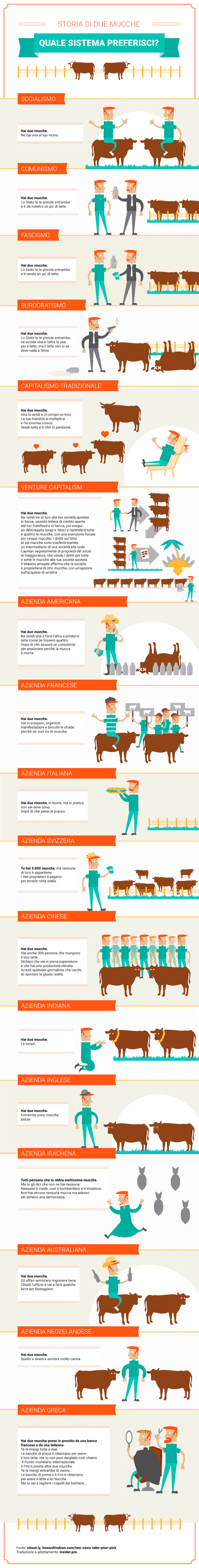 L’economia spiegata con due mucche