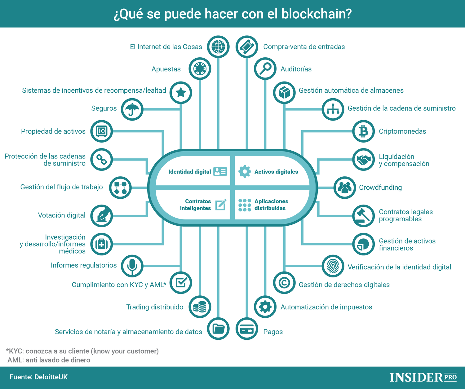 Gráfico del día: ¿Qué se puede hacer con el blockchain?