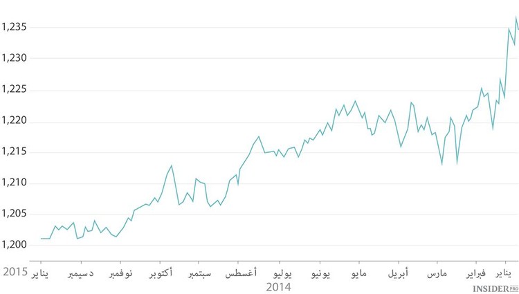 الفرنك السويسري الى أين؟