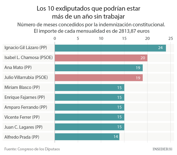 64 exdiputados piden al Congreso una indemnización