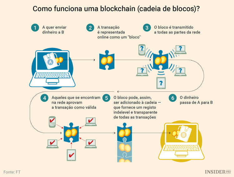 Guia de blockchain para principiantes