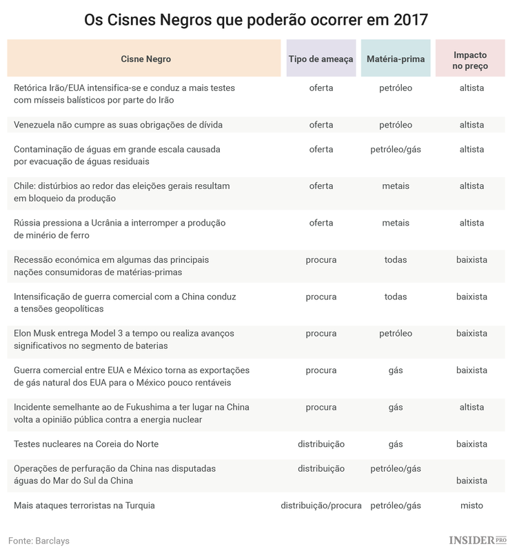 13 Cisnes negros que poderão afetar os investidores focados em matérias-primas
