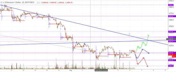 Cryptomarket Analysis August 6