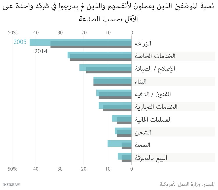 شبح «اقتصاد التوظيف المؤقت»