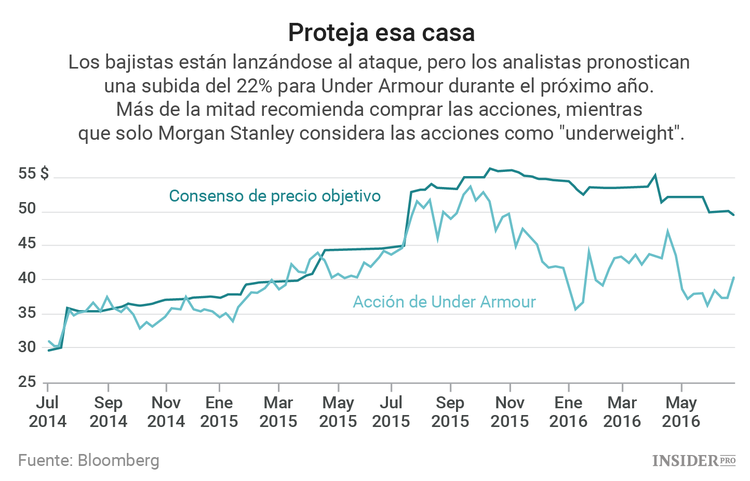 Under Armour - el favorito de los vendedores en corto