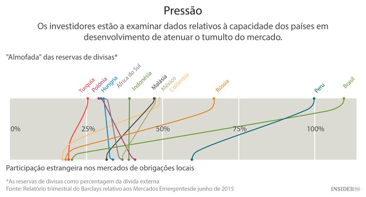 As moedas das economias emergentes