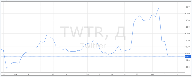Twitter es el nuevo Yahoo!