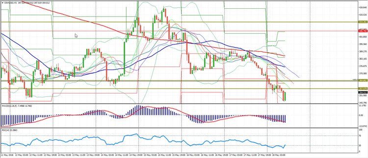 Analysis of the Сryptomarkets 18.05.2018