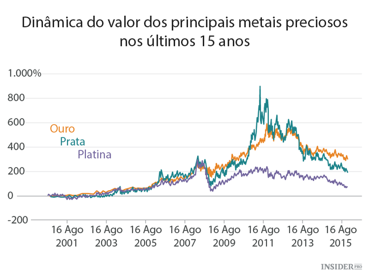 Como e porquê investir em ouro
