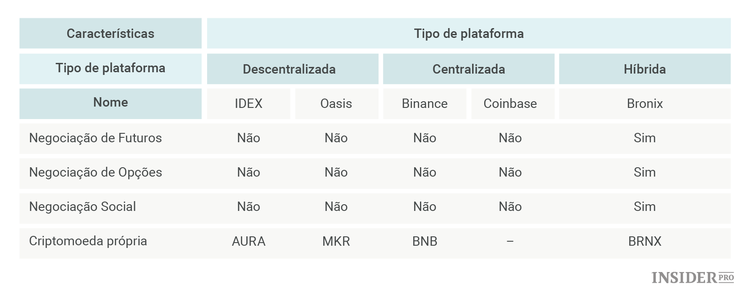 Características das plataformas de criptomoedas descentralizadas, centralizadas e híbridas