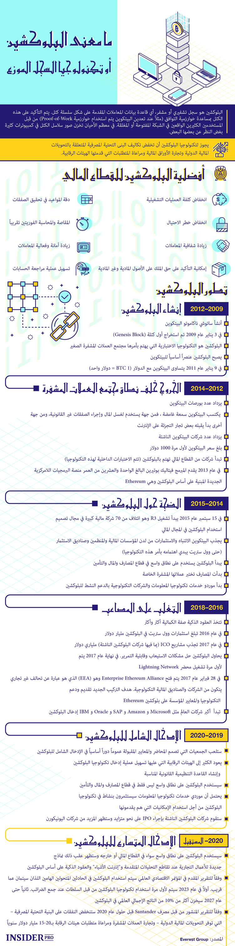 تطور البلوكشين