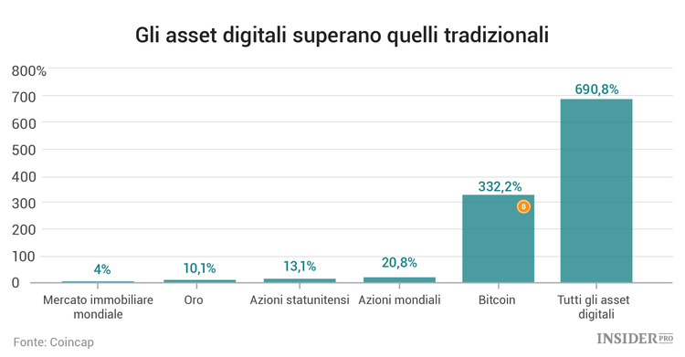 Lo stato della Blockchain: 16 grafici sui trend nel mercato delle criptovalute