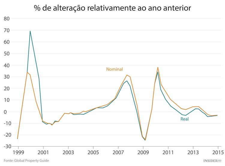 Os 9 piores mercados imobiliários