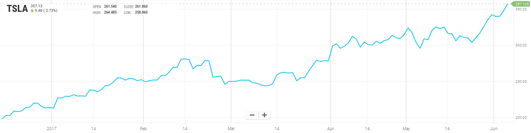 Las acciones de Tesla alcanzan un máximo histórico
