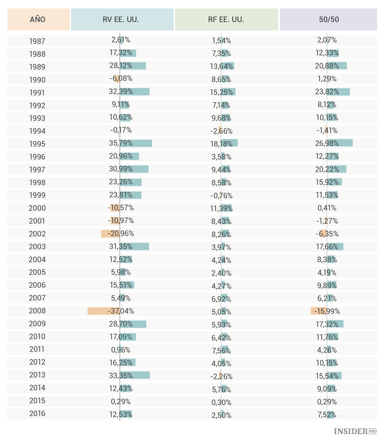 La curiosa relación entre la renta variable y la renta fija