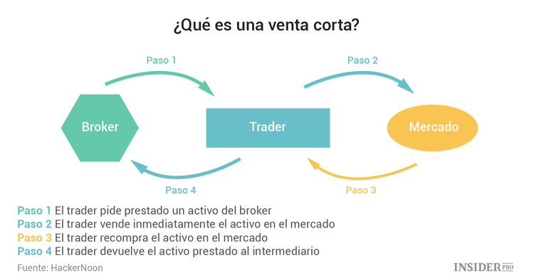Cómo ganar dinero cuando el mercado de las criptomonedas está cayendo