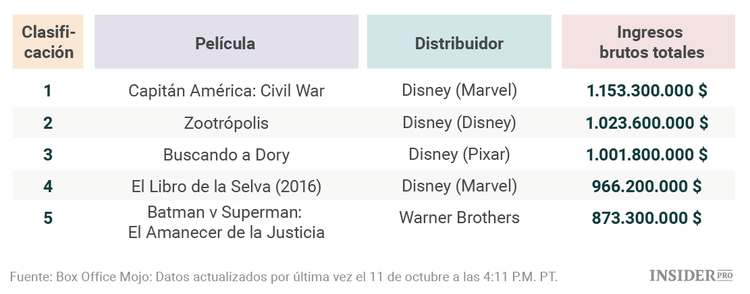  10 Razones para comprar acciones de Disney y nunca venderlas