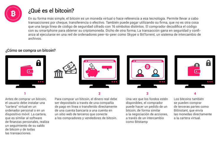 Guía completa de bitcoin para principiantes
