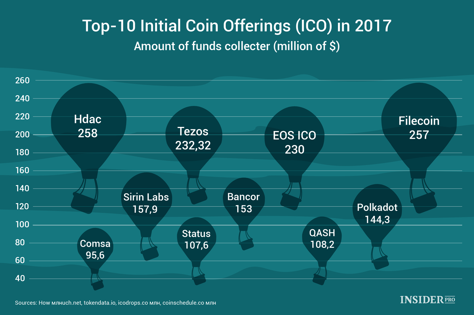 Chart of the Day: Top 10 ICOs in 2017