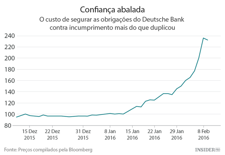 Como o Deutsche Bank tenta tranquilizar os investidores