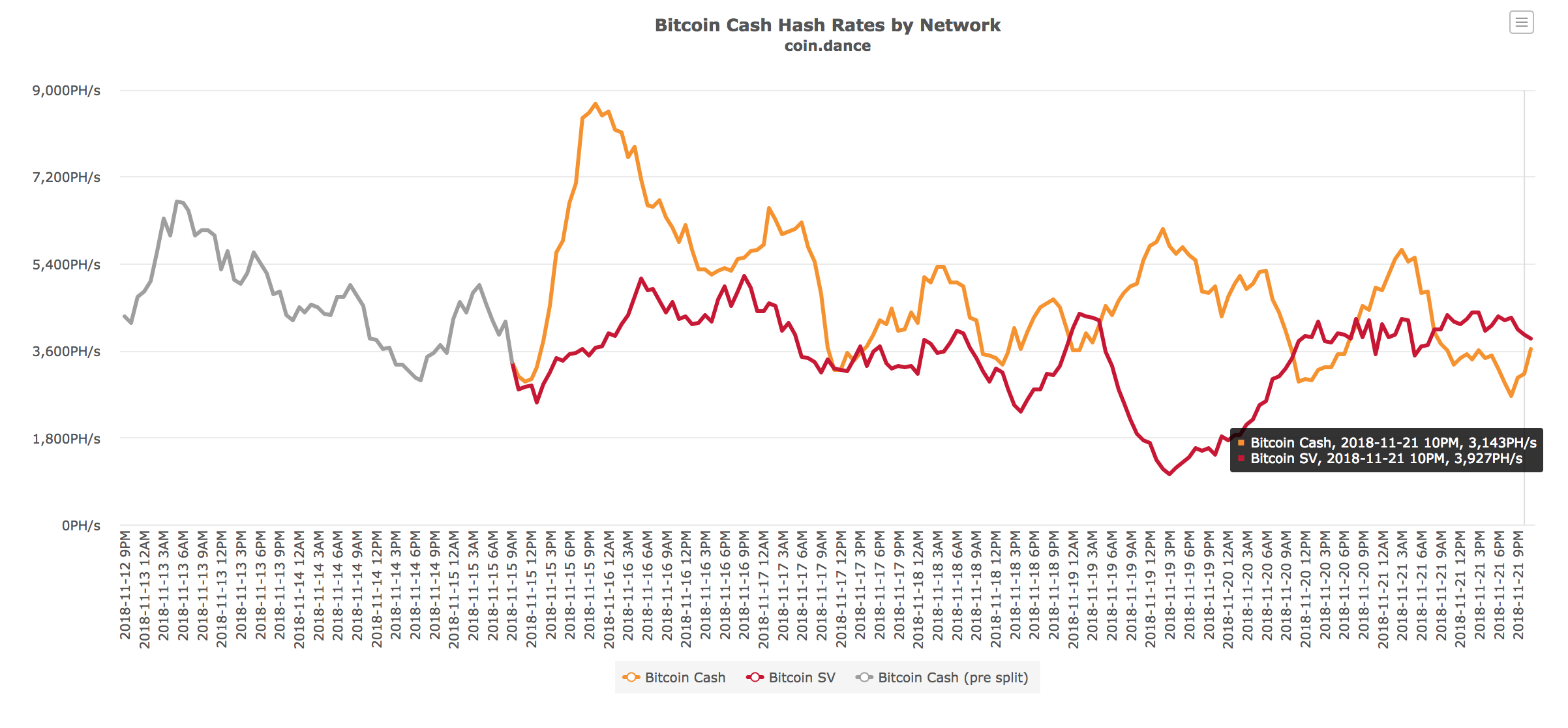 Bitcoin Cash Hash War Update Sv Ahead News Ihodl Com - 
