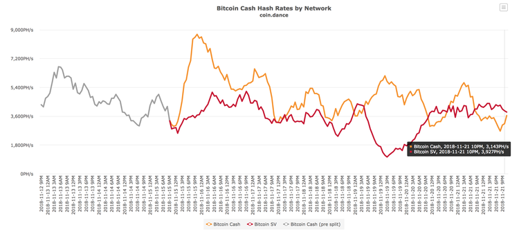 Bitcoin Cash Hash War Update: SV Ahead