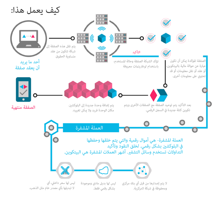 كيف تغير العقود الذكية حياتنا