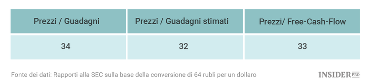 Conviene acquistare oggi le azioni del motore di ricerca russo Yandex?
