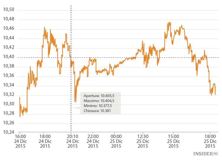 Tutto sugli stop-loss