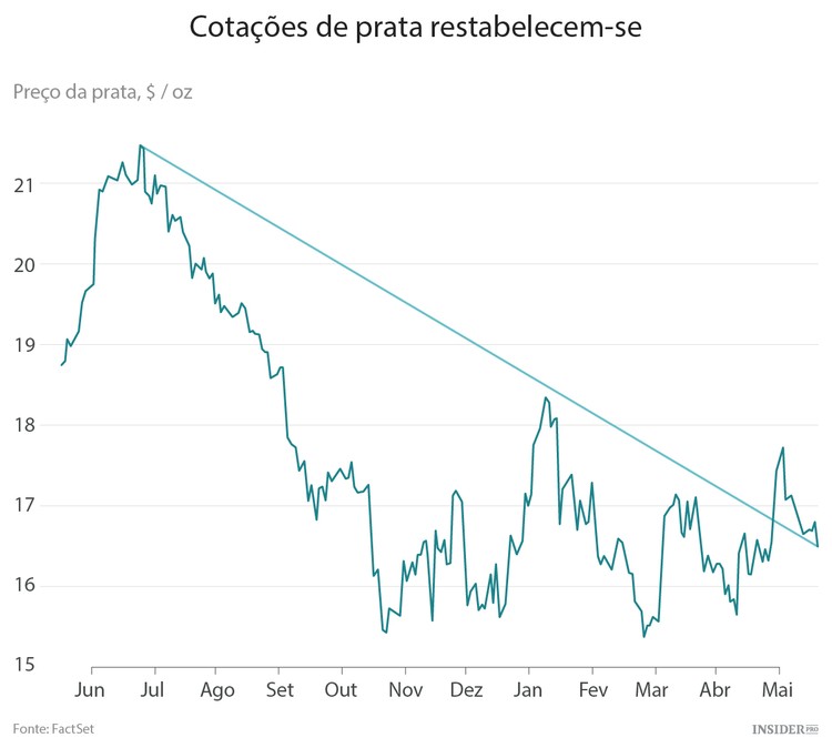 Como investir em prata