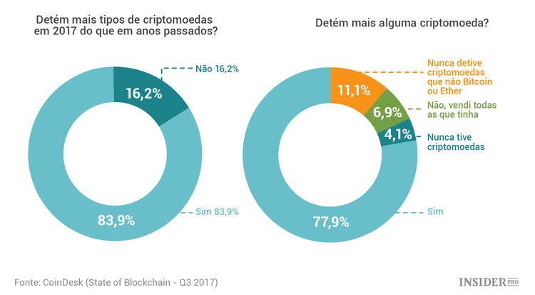 State of Blockchain: o mais relevante do relatório analítico da CoinDesk referente ao terceiro trimestre de 2017