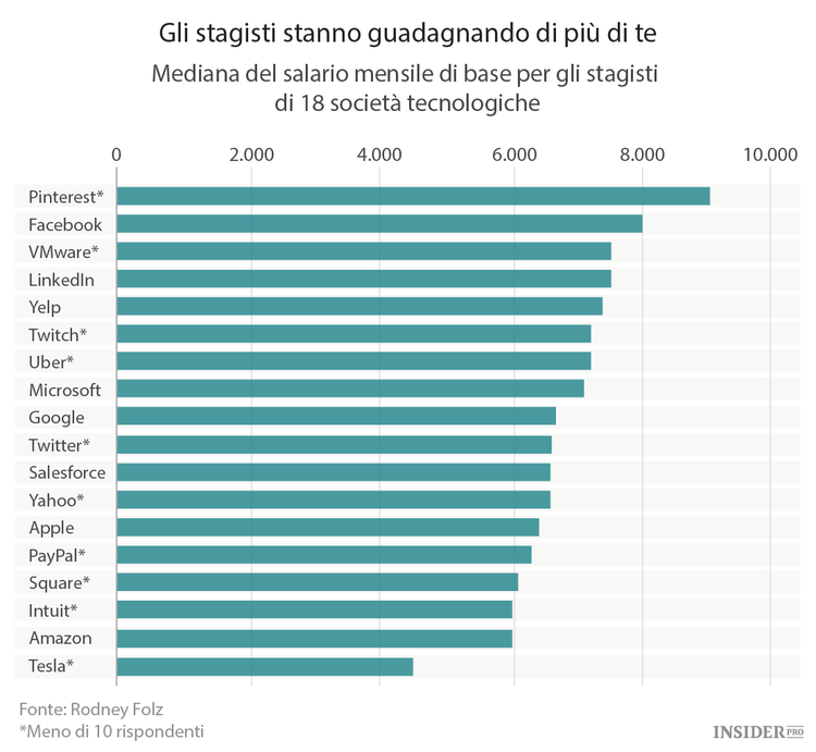 Quanto guadagnano gli stagisti nella Silicon Valley?