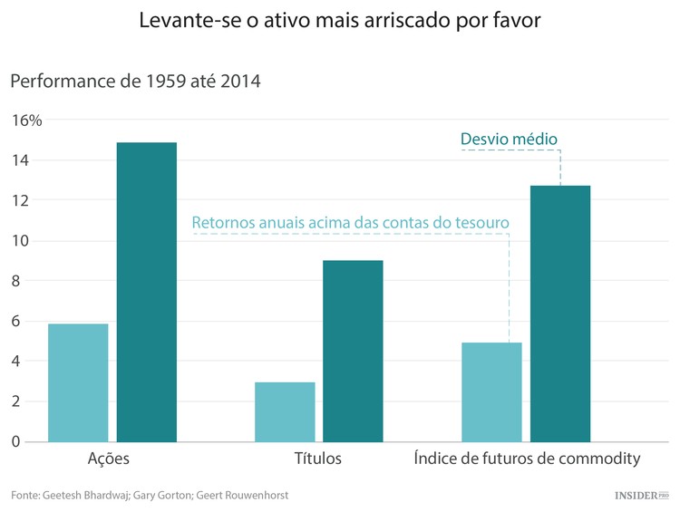 5 Factos nada óbvios sobre o investimento em commodities