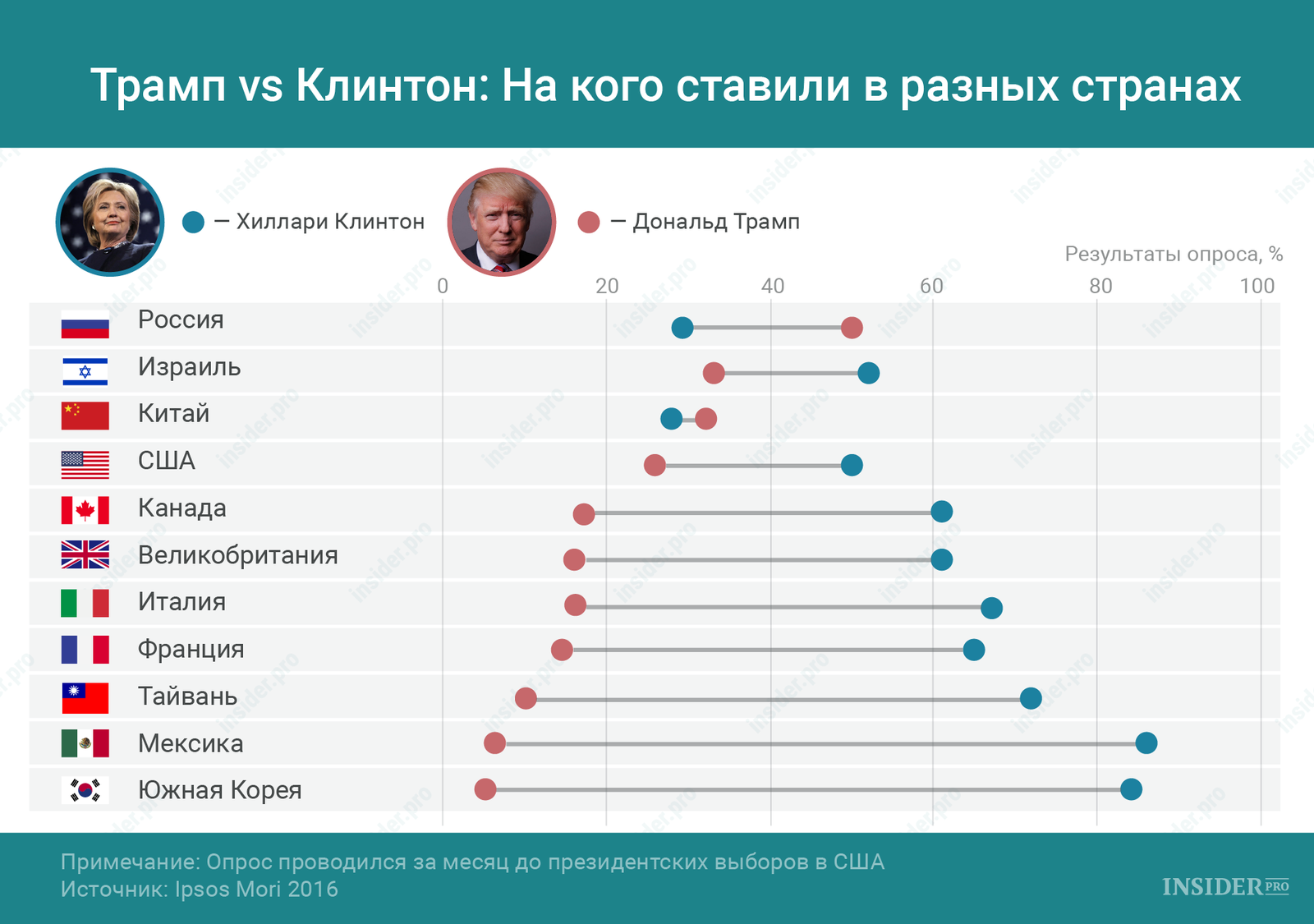 График дня: Трамп vs Клинтон: На кого ставили в разных странах