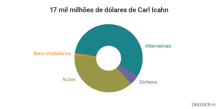 Como criar uma carteira igual à de investidores lendários