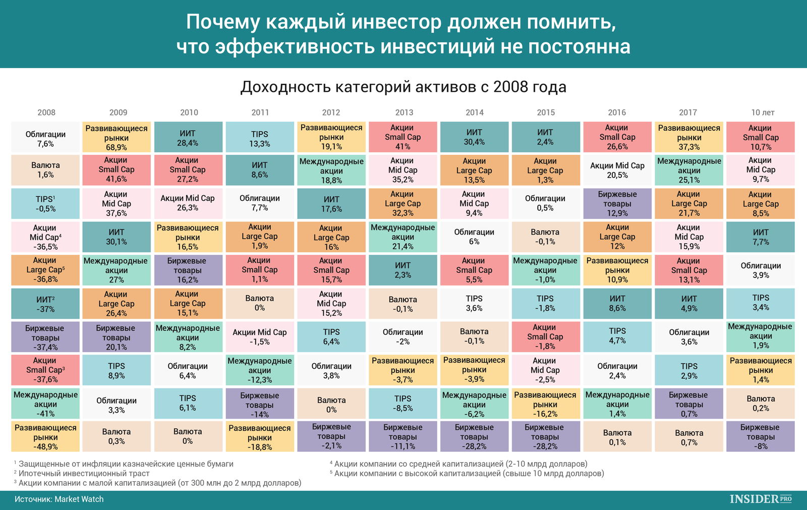 График дня: Почему надо помнить, что эффективность инвестиций не постоянна