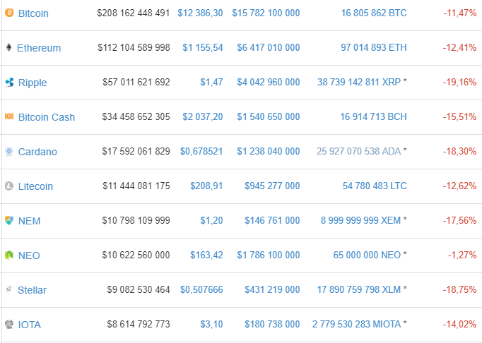 La capitalización del mercado de las criptomonedas cae hasta los 540.000 millones $