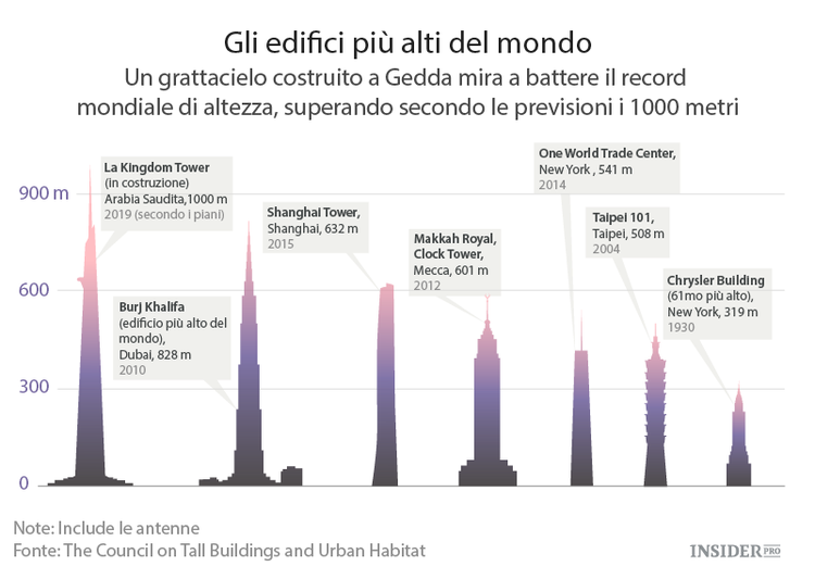 Come sarà l’edificio più alto del mondo?