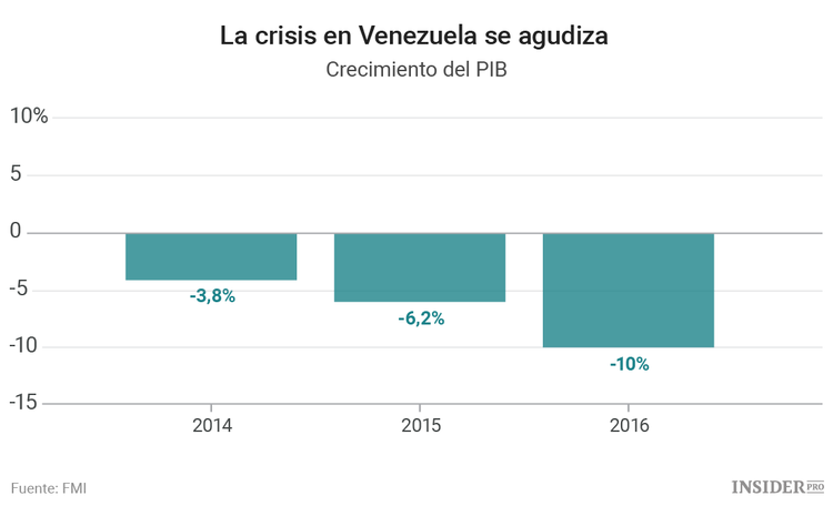 4 razones por las que Venezuela se ha convertido en la peor economía del mundo