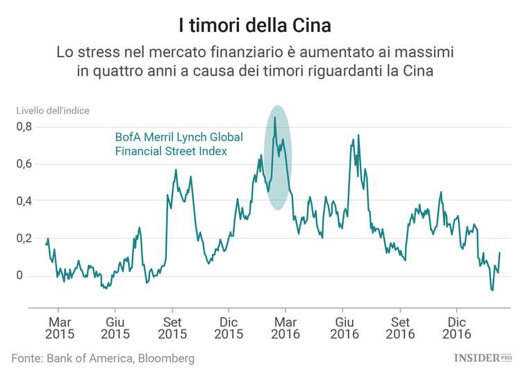 Le 5 minacce più grandi per l'economia mondiale