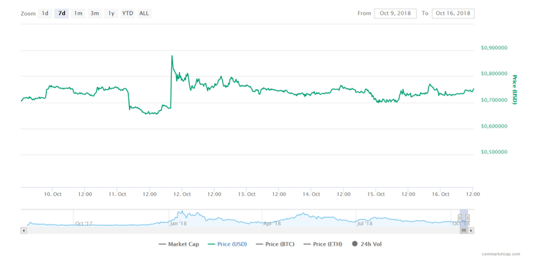 Las 3 altcoins con mejor rendimiento de la semana pasada