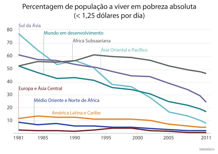 A evolução da pobreza