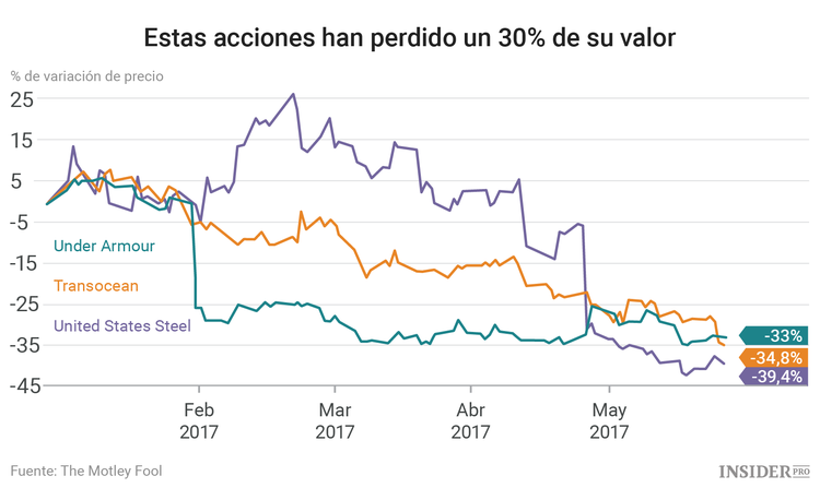 Acciones que han caído un 30% este año